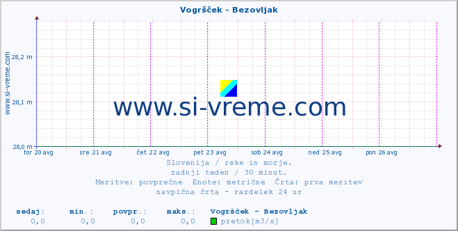 POVPREČJE :: Vogršček - Bezovljak :: temperatura | pretok | višina :: zadnji teden / 30 minut.