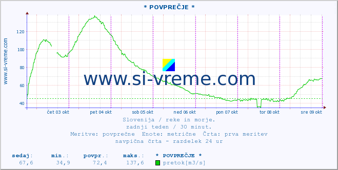 POVPREČJE :: * POVPREČJE * :: temperatura | pretok | višina :: zadnji teden / 30 minut.