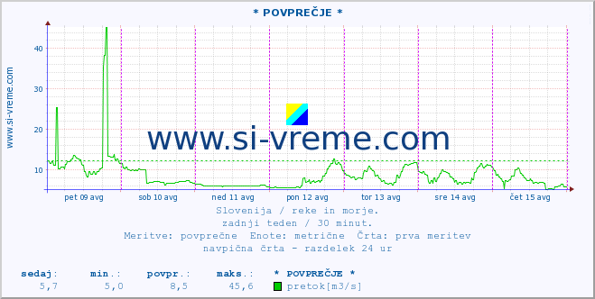 POVPREČJE :: * POVPREČJE * :: temperatura | pretok | višina :: zadnji teden / 30 minut.