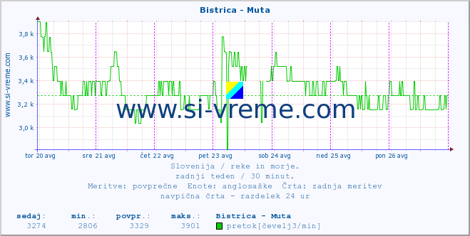 POVPREČJE :: Bistrica - Muta :: temperatura | pretok | višina :: zadnji teden / 30 minut.