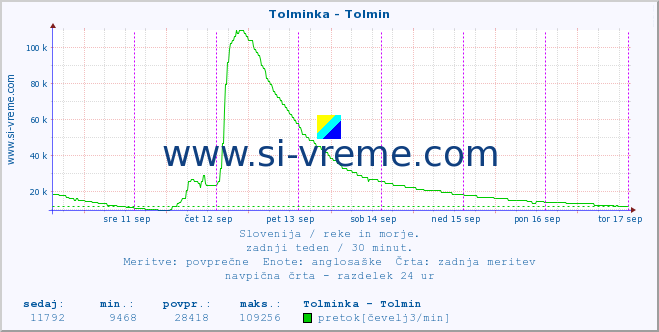 POVPREČJE :: Tolminka - Tolmin :: temperatura | pretok | višina :: zadnji teden / 30 minut.