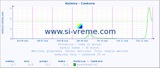 POVPREČJE :: Kučnica - Cankova :: temperatura | pretok | višina :: zadnji teden / 30 minut.