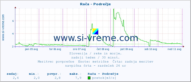 POVPREČJE :: Rača - Podrečje :: temperatura | pretok | višina :: zadnji teden / 30 minut.