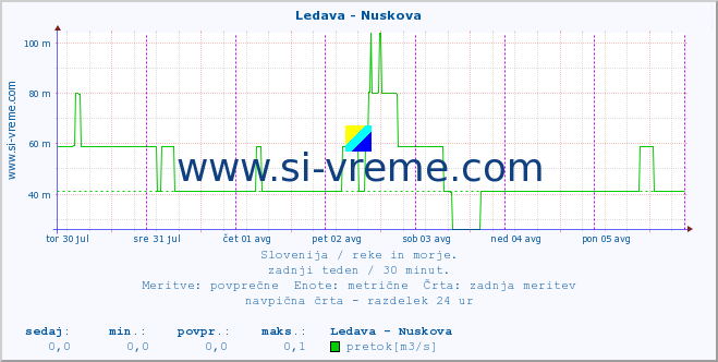 POVPREČJE :: Ledava - Nuskova :: temperatura | pretok | višina :: zadnji teden / 30 minut.