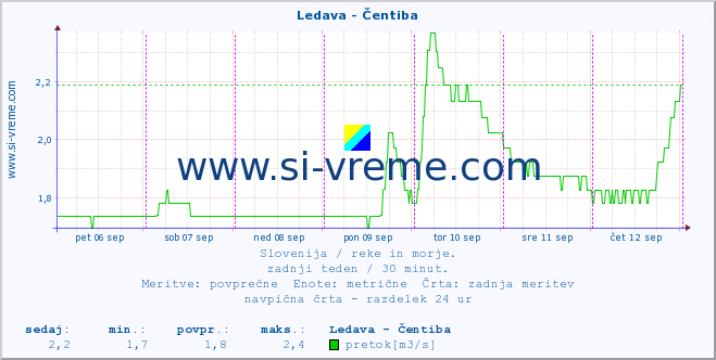 POVPREČJE :: Ledava - Čentiba :: temperatura | pretok | višina :: zadnji teden / 30 minut.