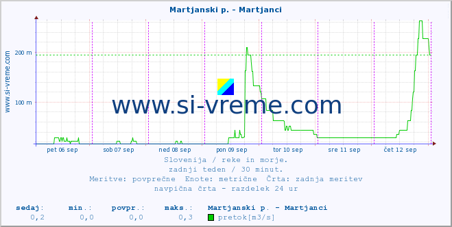 POVPREČJE :: Martjanski p. - Martjanci :: temperatura | pretok | višina :: zadnji teden / 30 minut.