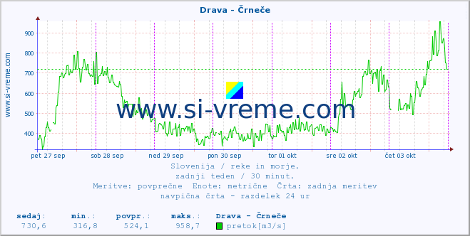 POVPREČJE :: Drava - Črneče :: temperatura | pretok | višina :: zadnji teden / 30 minut.