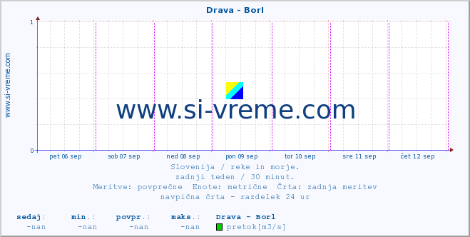 POVPREČJE :: Drava - Borl :: temperatura | pretok | višina :: zadnji teden / 30 minut.