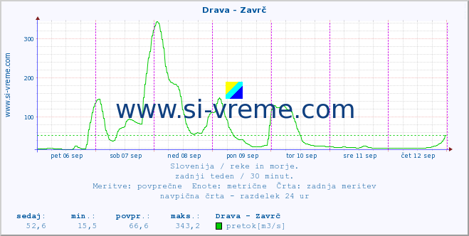 POVPREČJE :: Drava - Zavrč :: temperatura | pretok | višina :: zadnji teden / 30 minut.