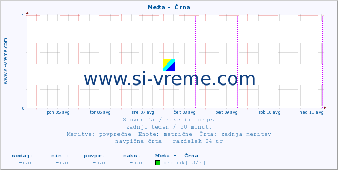 POVPREČJE :: Meža -  Črna :: temperatura | pretok | višina :: zadnji teden / 30 minut.