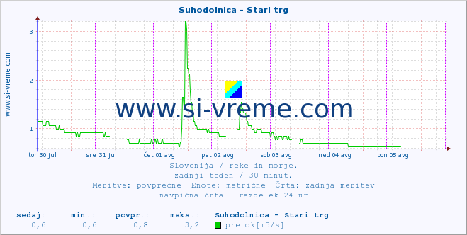 POVPREČJE :: Suhodolnica - Stari trg :: temperatura | pretok | višina :: zadnji teden / 30 minut.