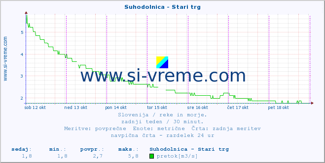 POVPREČJE :: Suhodolnica - Stari trg :: temperatura | pretok | višina :: zadnji teden / 30 minut.