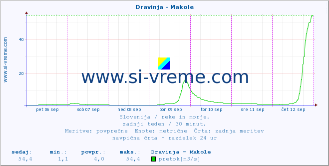 POVPREČJE :: Dravinja - Makole :: temperatura | pretok | višina :: zadnji teden / 30 minut.