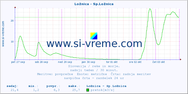 POVPREČJE :: Ložnica - Sp.Ložnica :: temperatura | pretok | višina :: zadnji teden / 30 minut.