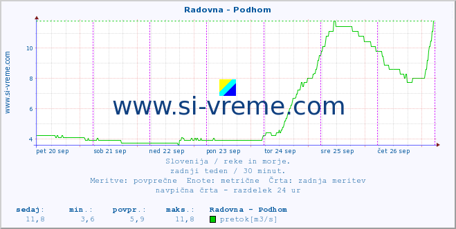 POVPREČJE :: Radovna - Podhom :: temperatura | pretok | višina :: zadnji teden / 30 minut.