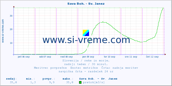 POVPREČJE :: Sava Boh. - Sv. Janez :: temperatura | pretok | višina :: zadnji teden / 30 minut.