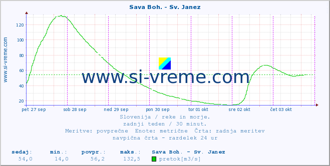 POVPREČJE :: Sava Boh. - Sv. Janez :: temperatura | pretok | višina :: zadnji teden / 30 minut.