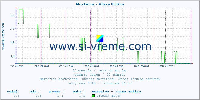 POVPREČJE :: Mostnica - Stara Fužina :: temperatura | pretok | višina :: zadnji teden / 30 minut.