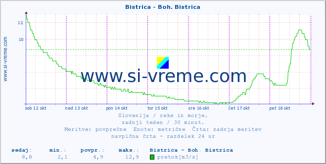 POVPREČJE :: Bistrica - Boh. Bistrica :: temperatura | pretok | višina :: zadnji teden / 30 minut.