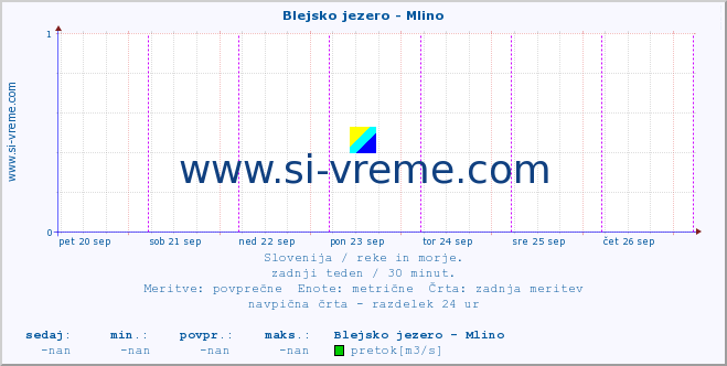 POVPREČJE :: Blejsko jezero - Mlino :: temperatura | pretok | višina :: zadnji teden / 30 minut.