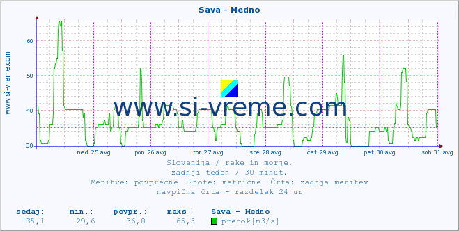 POVPREČJE :: Sava - Medno :: temperatura | pretok | višina :: zadnji teden / 30 minut.