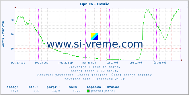 POVPREČJE :: Lipnica - Ovsiše :: temperatura | pretok | višina :: zadnji teden / 30 minut.