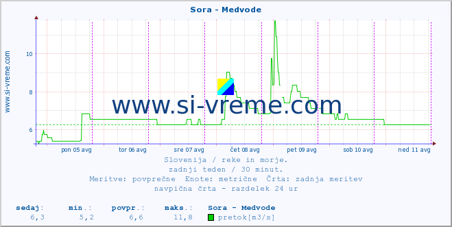 POVPREČJE :: Sora - Medvode :: temperatura | pretok | višina :: zadnji teden / 30 minut.