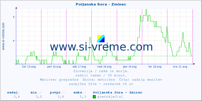 POVPREČJE :: Poljanska Sora - Zminec :: temperatura | pretok | višina :: zadnji teden / 30 minut.