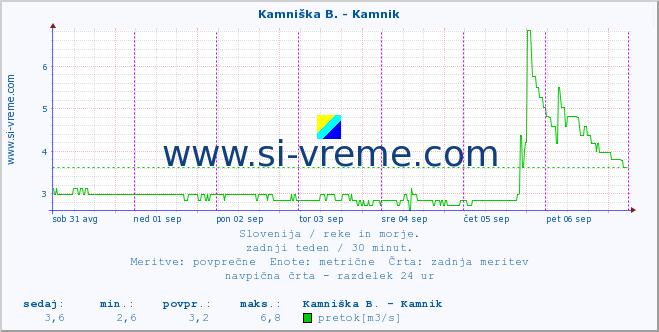 POVPREČJE :: Kamniška B. - Kamnik :: temperatura | pretok | višina :: zadnji teden / 30 minut.