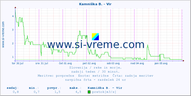 POVPREČJE :: Kamniška B. - Vir :: temperatura | pretok | višina :: zadnji teden / 30 minut.