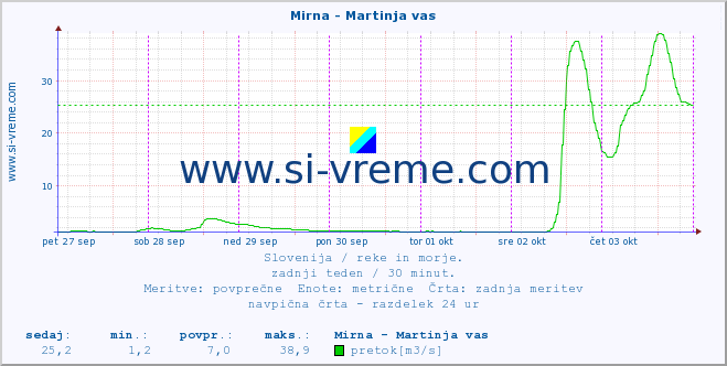 POVPREČJE :: Mirna - Martinja vas :: temperatura | pretok | višina :: zadnji teden / 30 minut.