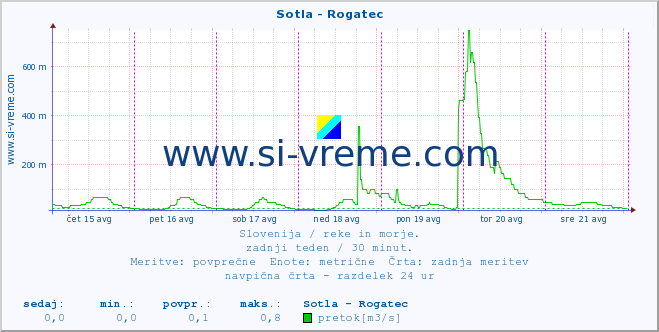 POVPREČJE :: Sotla - Rogatec :: temperatura | pretok | višina :: zadnji teden / 30 minut.