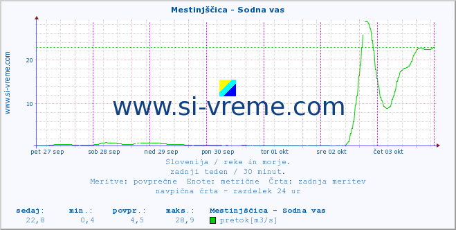 POVPREČJE :: Mestinjščica - Sodna vas :: temperatura | pretok | višina :: zadnji teden / 30 minut.