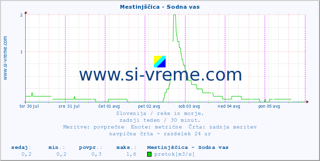 POVPREČJE :: Mestinjščica - Sodna vas :: temperatura | pretok | višina :: zadnji teden / 30 minut.