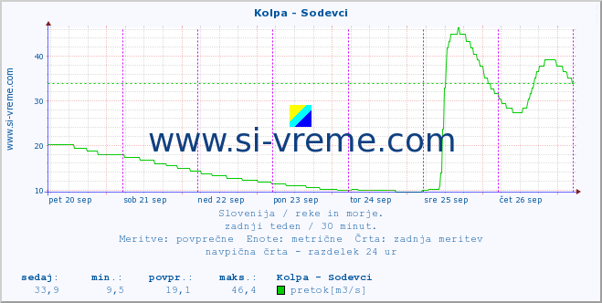 POVPREČJE :: Kolpa - Sodevci :: temperatura | pretok | višina :: zadnji teden / 30 minut.