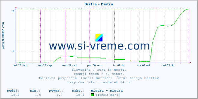 POVPREČJE :: Bistra - Bistra :: temperatura | pretok | višina :: zadnji teden / 30 minut.