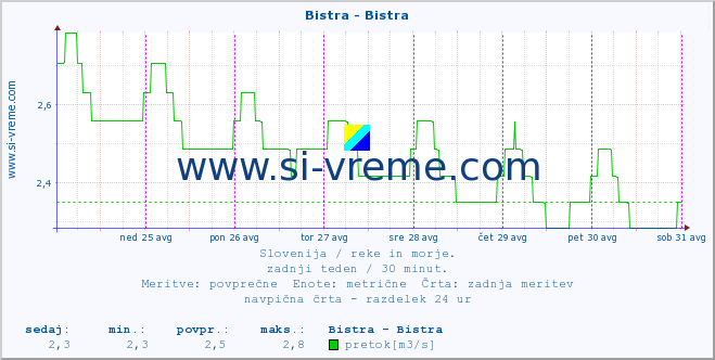 POVPREČJE :: Bistra - Bistra :: temperatura | pretok | višina :: zadnji teden / 30 minut.