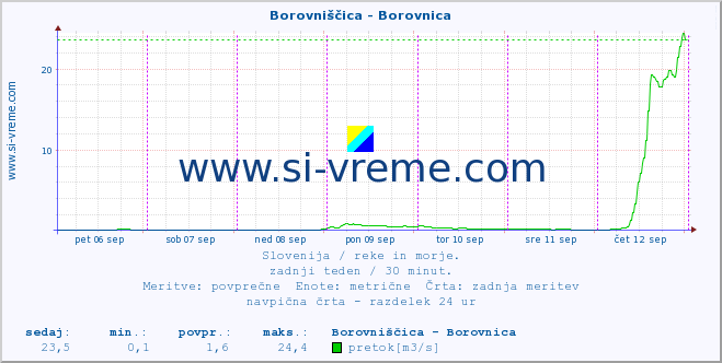 POVPREČJE :: Borovniščica - Borovnica :: temperatura | pretok | višina :: zadnji teden / 30 minut.