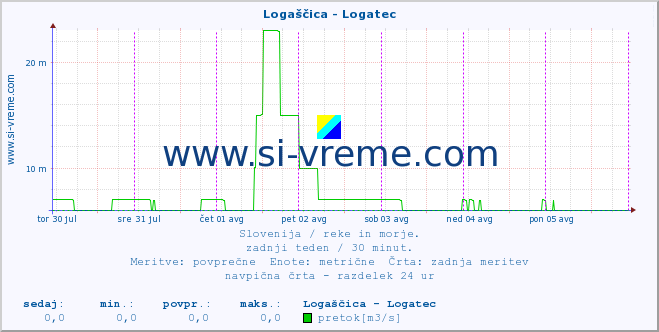 POVPREČJE :: Logaščica - Logatec :: temperatura | pretok | višina :: zadnji teden / 30 minut.