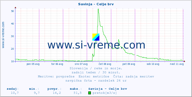 POVPREČJE :: Savinja - Celje brv :: temperatura | pretok | višina :: zadnji teden / 30 minut.