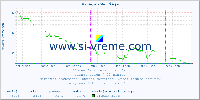 POVPREČJE :: Savinja - Vel. Širje :: temperatura | pretok | višina :: zadnji teden / 30 minut.