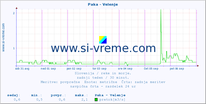 POVPREČJE :: Paka - Velenje :: temperatura | pretok | višina :: zadnji teden / 30 minut.