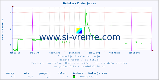 POVPREČJE :: Bolska - Dolenja vas :: temperatura | pretok | višina :: zadnji teden / 30 minut.