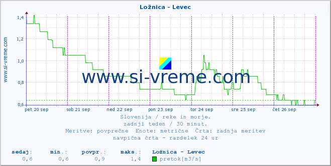 POVPREČJE :: Ložnica - Levec :: temperatura | pretok | višina :: zadnji teden / 30 minut.