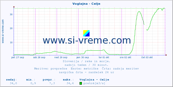 POVPREČJE :: Voglajna - Celje :: temperatura | pretok | višina :: zadnji teden / 30 minut.