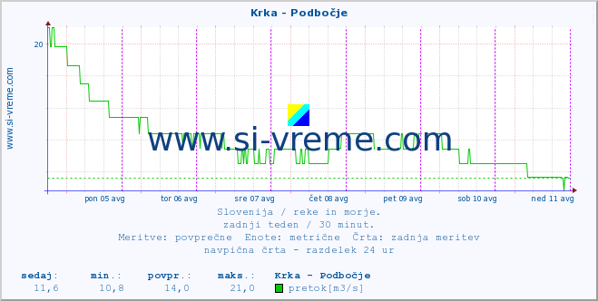 POVPREČJE :: Krka - Podbočje :: temperatura | pretok | višina :: zadnji teden / 30 minut.