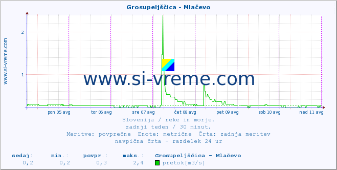 POVPREČJE :: Grosupeljščica - Mlačevo :: temperatura | pretok | višina :: zadnji teden / 30 minut.