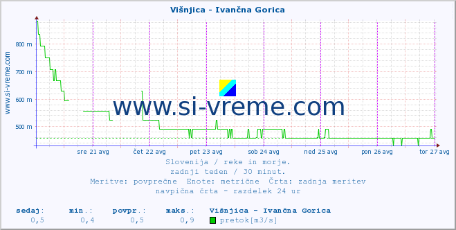 POVPREČJE :: Višnjica - Ivančna Gorica :: temperatura | pretok | višina :: zadnji teden / 30 minut.