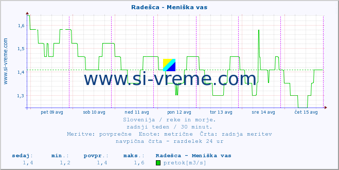 POVPREČJE :: Radešca - Meniška vas :: temperatura | pretok | višina :: zadnji teden / 30 minut.