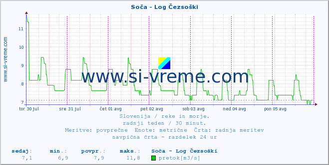 POVPREČJE :: Soča - Log Čezsoški :: temperatura | pretok | višina :: zadnji teden / 30 minut.